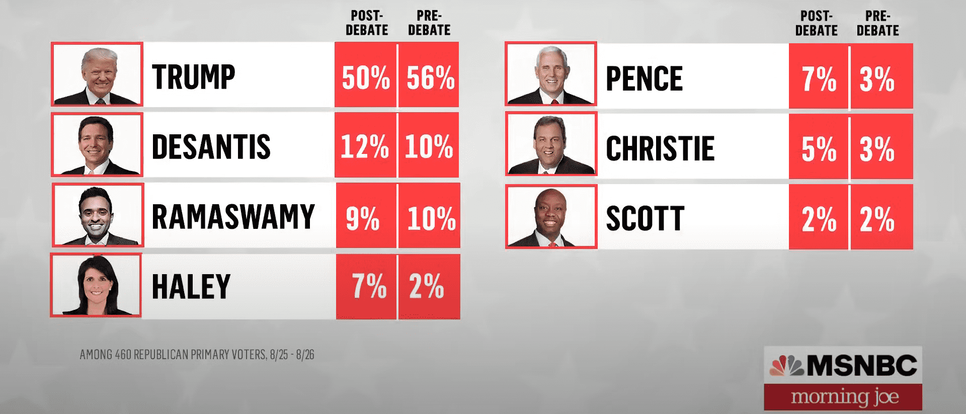 'Morning Joe's news reports states '460 Republican primary voters' at the bottom (YouTube/MSNBC)