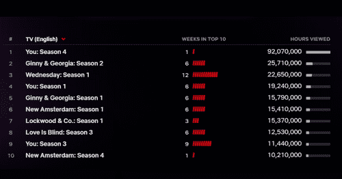 Netflix List of top 10 tv show (Netflix)