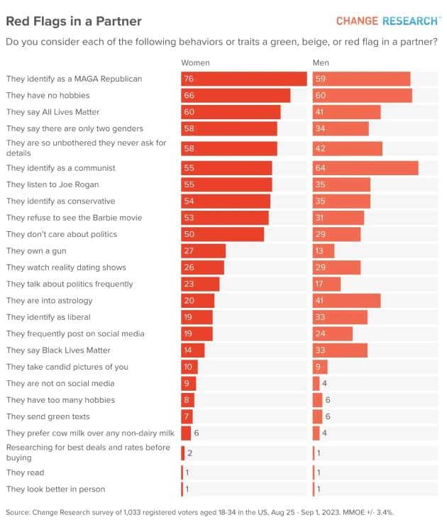 Top red flags for women and men polled by Change Research (Change Research)