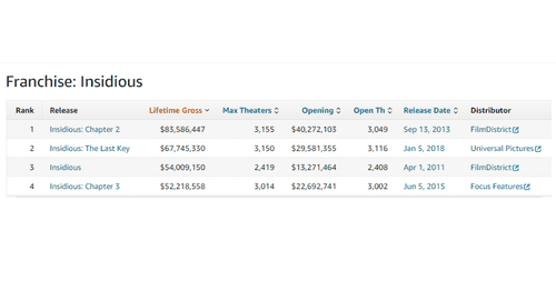 Revenue earned by the franchise 'Insiduous' (Boxofficemojo)