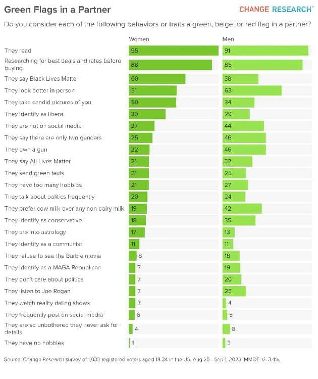 What do men and women want in their partner? (Credit: Change Research survey)